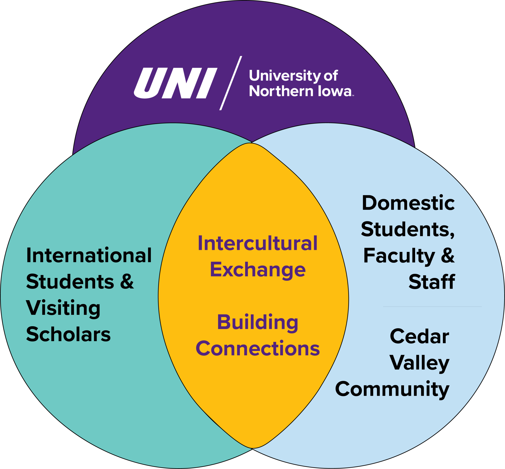 venn diagram showing the shared benefits of the Office of International engagement with the university, students and community to be: culutral exchange, embracing diversity, building relationships, and creating global impact.